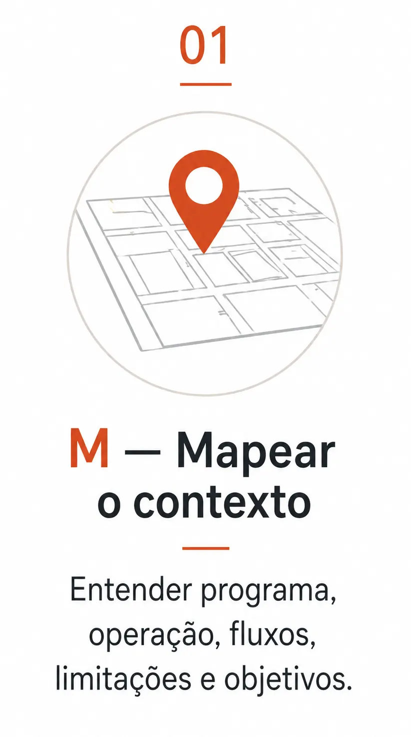 Método MOLA — Mapear o contexto